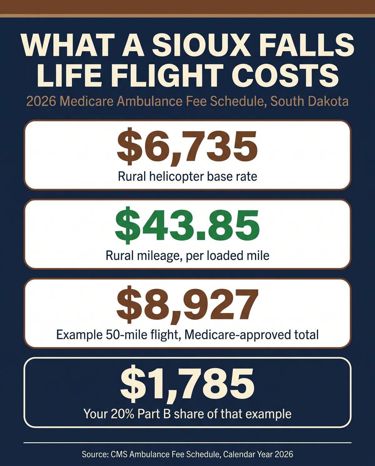 Stat card titled What a Sioux Falls life flight costs, 2026 Medicare Ambulance Fee Schedule South Dakota. Four figures: 6,735 dollars rural helicopter base rate, 43.85 dollars rural mileage per loaded mile, 8,927 dollars example 50-mile flight Medicare-approved total, 1,785 dollars your 20 percent Part B share of that example. Source CMS Ambulance Fee Schedule calendar year 2026