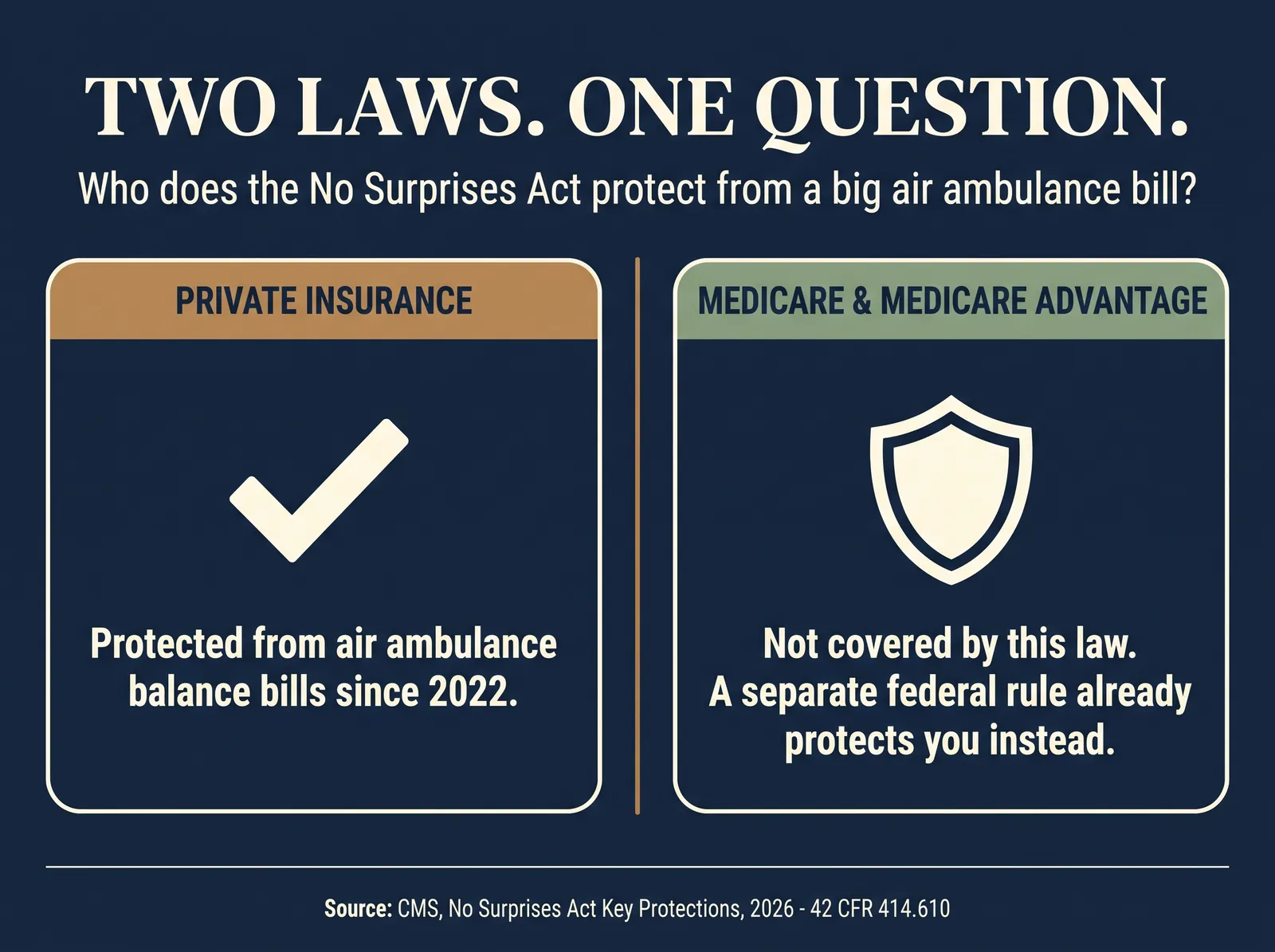 Infographic titled Two laws, one question: who does the No Surprises Act protect from a big air ambulance bill? Left panel labeled private insurance with a checkmark reads protected from air ambulance balance bills since 2022. Right panel labeled Medicare and Medicare Advantage with a shield icon reads not covered by this law, a separate federal rule already protects you instead. Source CMS No Surprises Act key protections 2026 and 42 CFR 414.610