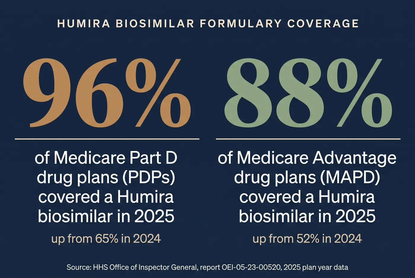 Stat card showing 96 percent of Medicare Part D drug plans and 88 percent of Medicare Advantage drug plans covered a Humira biosimilar in 2025, up from 65 percent and 52 percent in 2024, sourced to the HHS Office of Inspector General