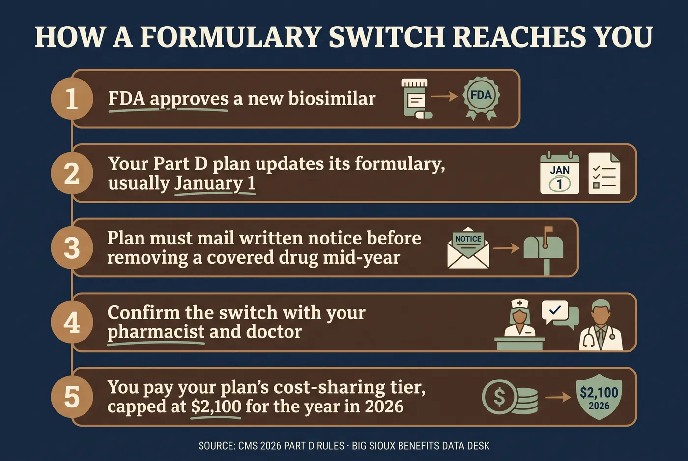 Five-step infographic showing how a Medicare Part D formulary switch to a biosimilar reaches a beneficiary: FDA approval, the plan's formulary update on January 1, required written notice before a mid-year drug removal, confirming with pharmacist and doctor, and the 2026 out-of-pocket cap of $2,100