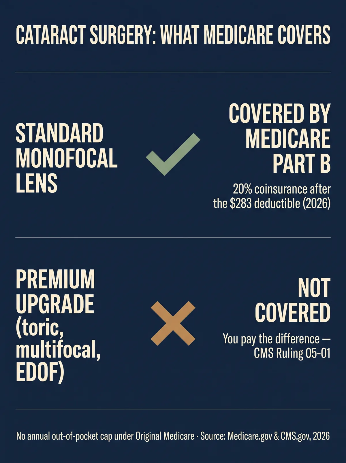 Infographic titled Cataract Surgery: What Medicare Covers, showing a standard monofocal lens is covered by Medicare Part B with 20 percent coinsurance after the 283 dollar 2026 deductible, while a premium upgrade lens such as toric, multifocal, or EDOF is not covered and the patient pays the difference under CMS Ruling 05-01, with a note that there is no annual out-of-pocket cap under Original Medicare, sourced from Medicare.gov and CMS.gov, 2026