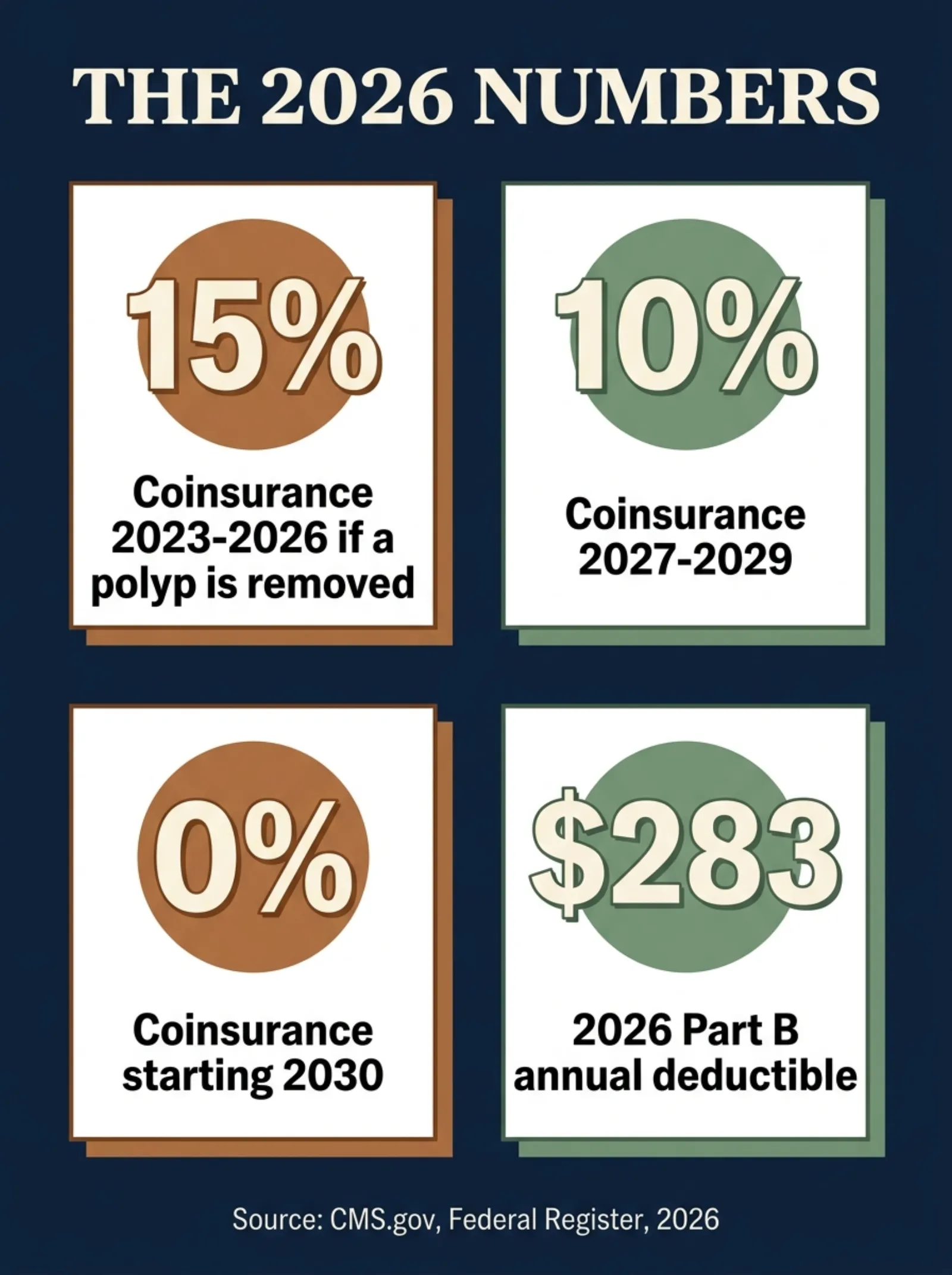 Stat card titled The 2026 Numbers showing 15 percent coinsurance for 2023 through 2026 if a polyp is removed, dropping to 10 percent for 2027 through 2029 and 0 percent starting 2030, alongside the 283 dollar 2026 Part B annual deductible, sourced from CMS.gov and the Federal Register, 2026