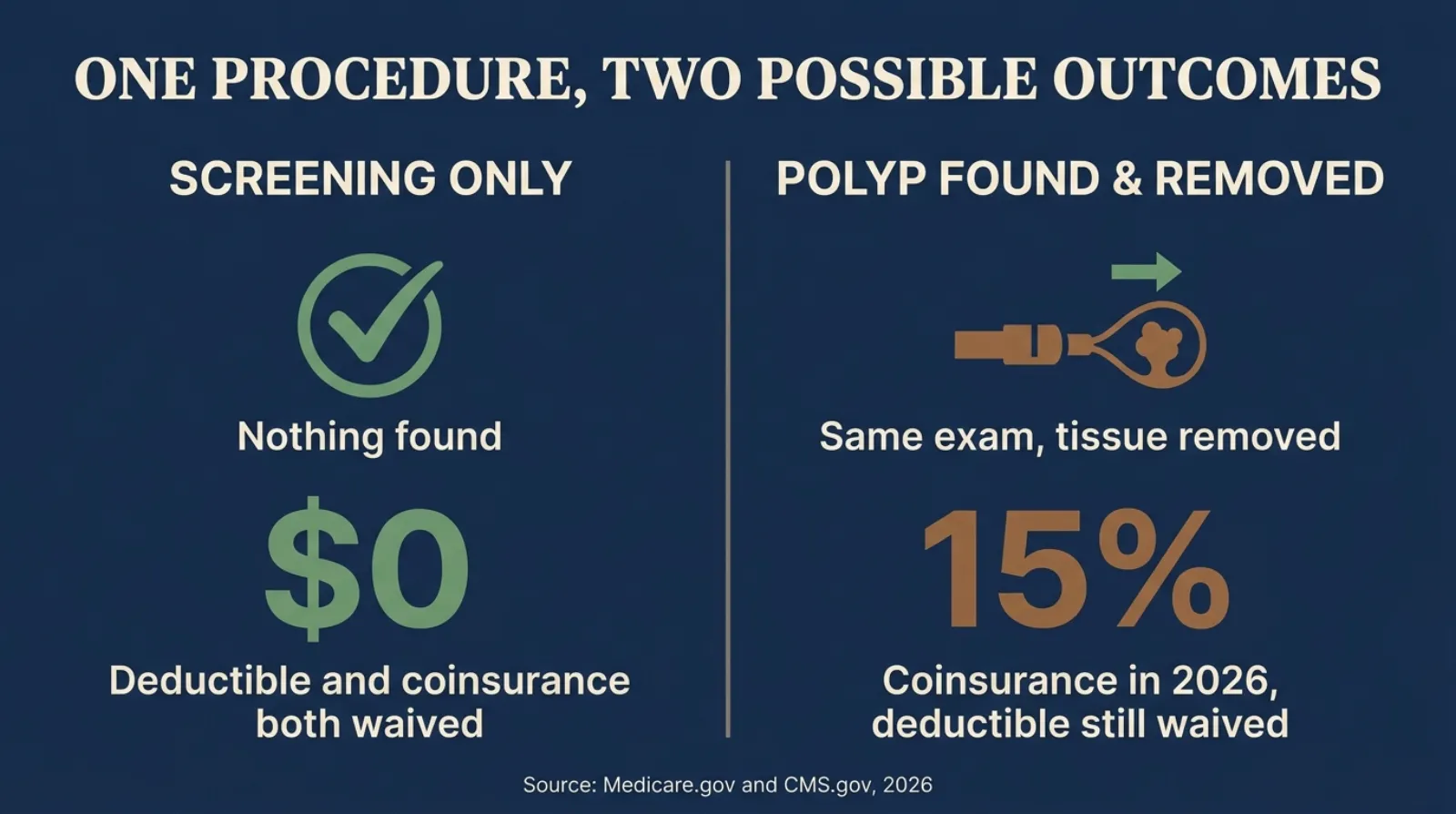 Infographic titled One Procedure, Two Possible Outcomes, showing a screening colonoscopy where nothing is found stays at 0 dollars with deductible and coinsurance both waived, while a screening colonoscopy where a polyp is found and removed adds 15 percent coinsurance in 2026 with the deductible still waived, sourced from Medicare.gov and CMS.gov 2026