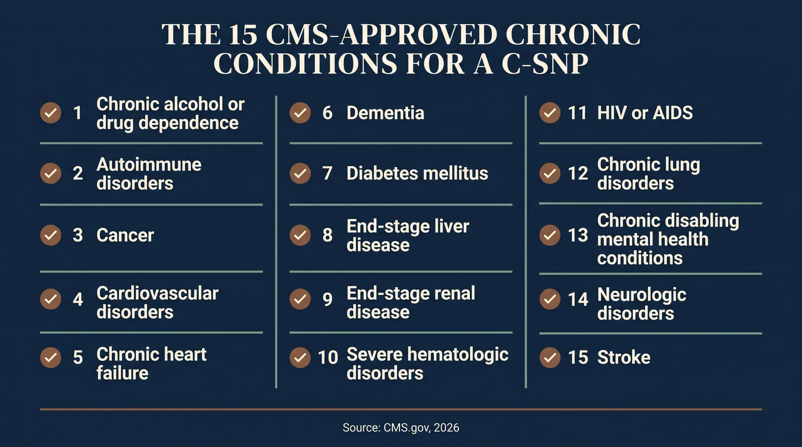 Infographic titled The 15 CMS-Approved Chronic Conditions for a C-SNP, laid out as a numbered checklist including diabetes mellitus, chronic heart failure, cardiovascular disorders, chronic lung disorders, dementia, stroke, HIV or AIDS, end-stage renal disease, end-stage liver disease, cancer, severe hematologic disorders, autoimmune disorders, chronic disabling mental health conditions, neurologic disorders, and chronic alcohol or drug dependence, with a footer noting a plan can also require two or more conditions from CMS-approved groupings, source CMS.gov 2026