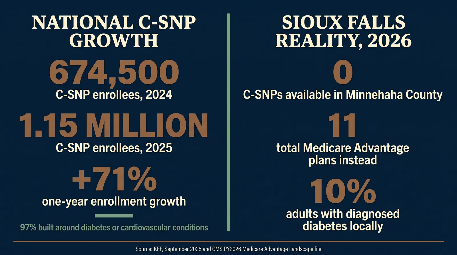 Stat card titled C-SNP Growth vs Sioux Falls Reality, 2026. Left side, national figures: 674,500 C-SNP enrollees in 2024 rising to 1.15 million in 2025, a 71 percent increase, with 97 percent of C-SNPs built around diabetes or cardiovascular conditions. Right side, Minnehaha County figures: zero C-SNPs available for 2026, eleven total Part C plans instead, and 10 percent of adults with diagnosed diabetes. Source KFF September 2025 and CMS PY2026 Medicare Advantage Landscape file.