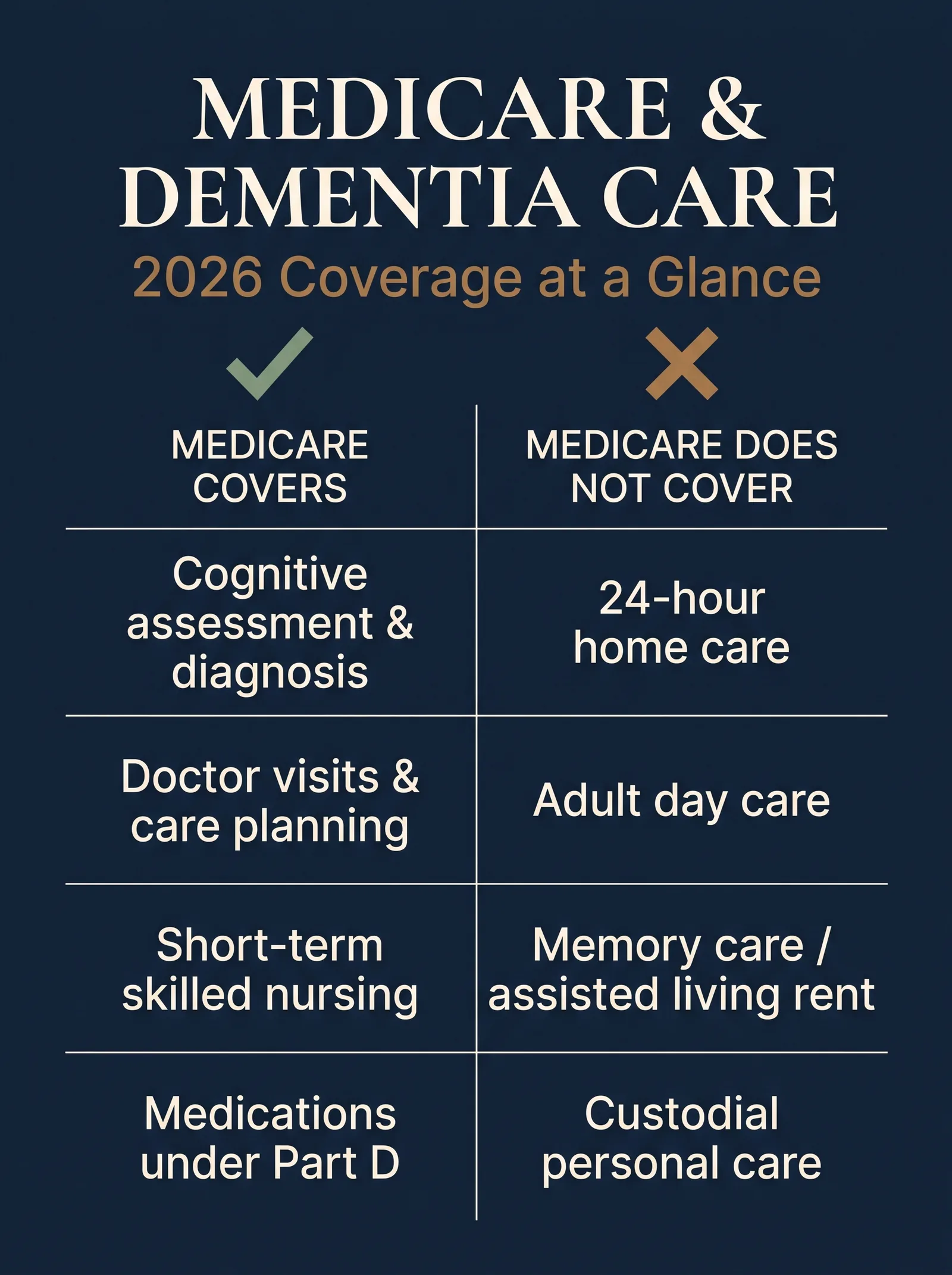Infographic titled Medicare and Dementia Care, 2026 Coverage at a Glance. Left column, Medicare covers: cognitive assessment and diagnosis, doctor visits and care planning, short-term skilled nursing, medications under Part D. Right column, Medicare does not cover: 24-hour home care, adult day care, memory care or assisted living rent, custodial personal care.