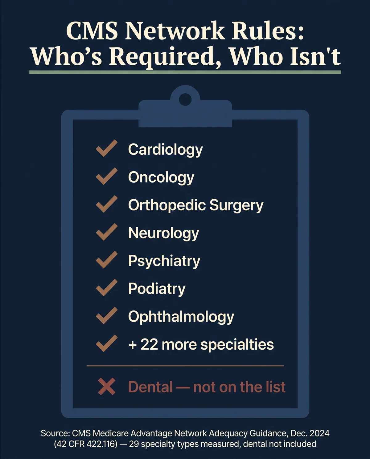 Infographic titled CMS Network Rules: Who's Required, Who Isn't, showing a checklist on a clipboard with checkmarks next to Cardiology, Oncology, Orthopedic Surgery, Neurology, Psychiatry, Podiatry, Ophthalmology, and 22 more specialties, followed by a red X next to Dental with the label not on the list, sourced from CMS Medicare Advantage Network Adequacy Guidance, December 2024, 42 CFR 422.116, noting 29 specialty types measured and dental not included