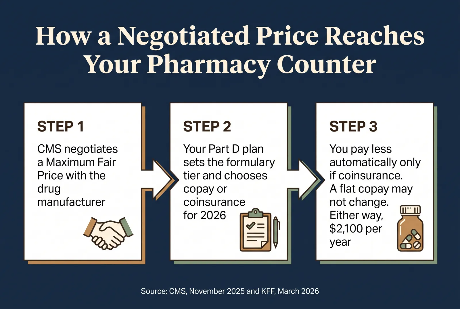 Infographic titled How a negotiated price reaches your pharmacy counter, three step flow. Step one, CMS negotiates a Maximum Fair Price with the drug manufacturer. Step two, your Part D plan sets the formulary tier and chooses a copay or coinsurance cost sharing design for 2026. Step three, you pay less automatically only if your plan uses coinsurance, otherwise your flat copay may not change, and either way your yearly total is capped at 2,100 dollars for 2026. Source CMS and KFF