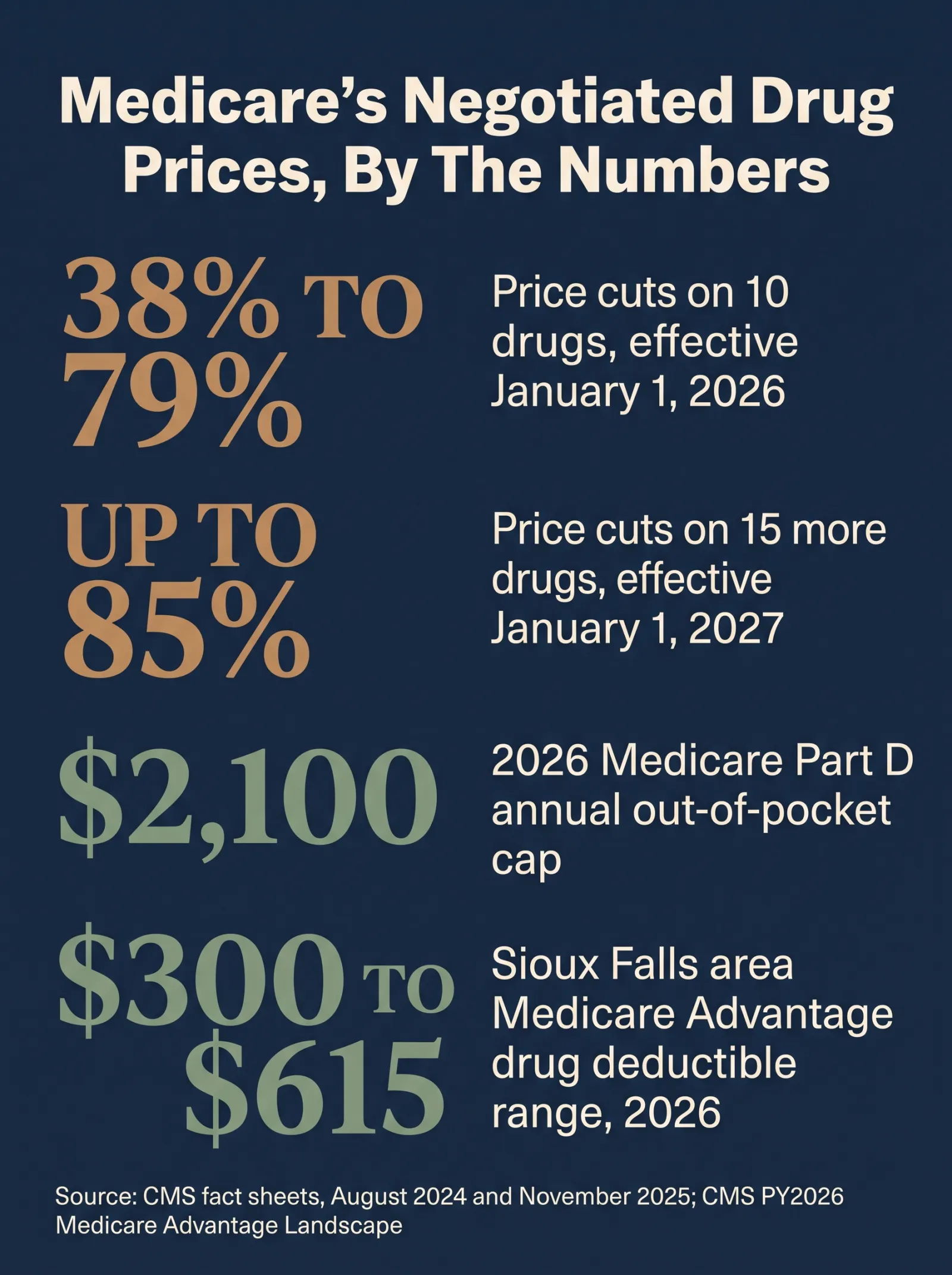 Stat card titled Medicare's negotiated drug prices by the numbers. Four figures: 10 drugs cut 38 to 79 percent effective January 1 2026, 15 more drugs cut up to 85 percent effective January 1 2027, 2,100 dollars 2026 Part D annual out of pocket cap, 300 to 615 dollars local Sioux Falls Part D deductible range. Source CMS August 2024 and November 2025 fact sheets, CMS PY2026 landscape