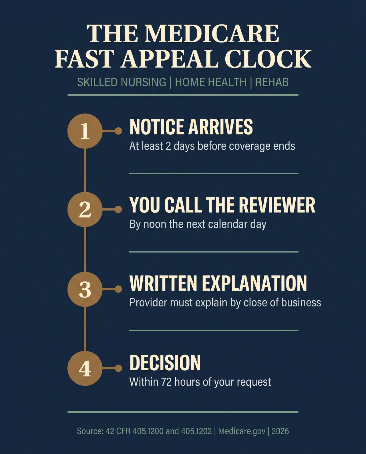 Infographic titled The Medicare Fast Appeal Clock for skilled nursing, home health and rehab, showing four steps: step one, notice arrives at least 2 days before coverage ends; step two, you call the reviewer by noon the next calendar day; step three, written explanation from the provider by close of business; step four, decision within 72 hours of your request, sourced to 42 CFR 405.1200 and 405.1202 and Medicare.gov for 2026