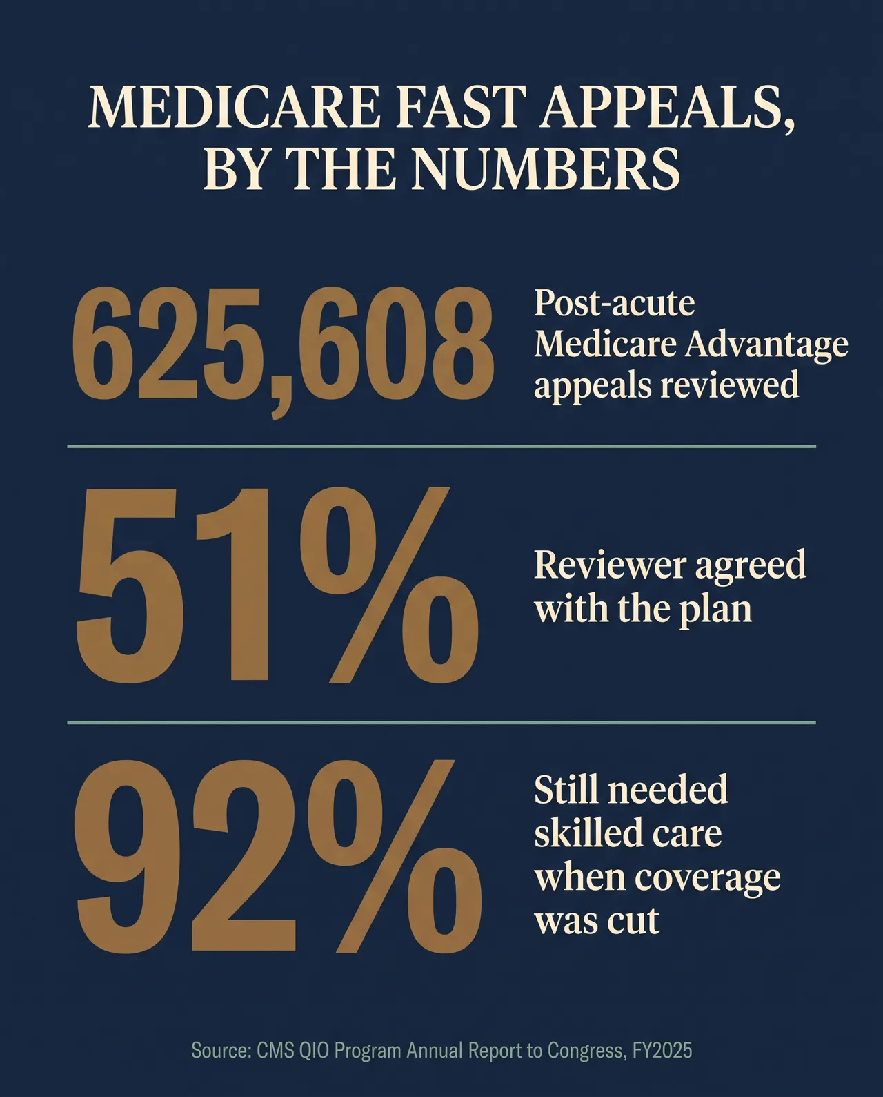 Statistics card on a navy background reading Medicare fast appeals by the numbers: 625,608 post-acute Medicare Advantage appeals reviewed, 51 percent where the reviewer agreed with the plan, and 92 percent of beneficiaries who still needed skilled care when coverage was cut, sourced to the CMS QIO Program Annual Report to Congress for fiscal year 2025