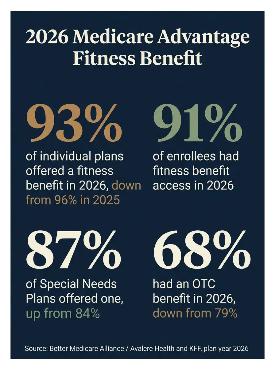 Stat card showing four sourced 2026 Medicare Advantage figures: 93 percent of individual plans offered a fitness benefit in 2026, down from 96 percent in 2025; 91 percent of enrollees had fitness benefit access in 2026; 87 percent of Special Needs Plans offered one, up from 84 percent; and 68 percent had an OTC benefit in 2026, down from 79 percent. Source: Better Medicare Alliance / Avalere Health and KFF, plan year 2026.