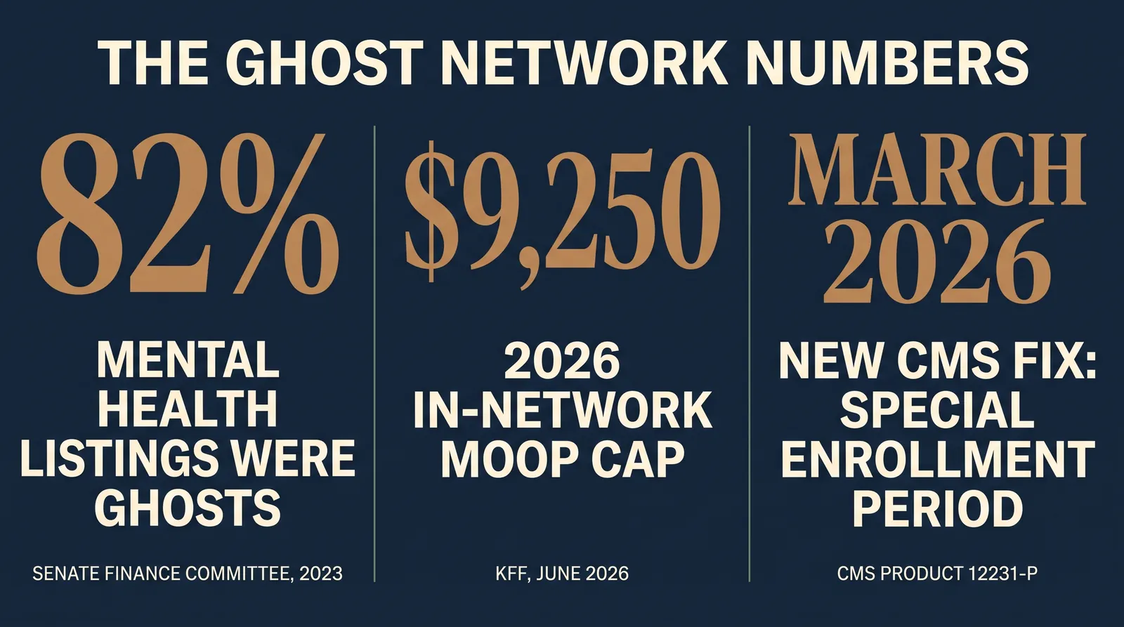 Stat card titled The Ghost Network Numbers showing 82 percent of mental health provider listings found to be ghosts per a 2023 Senate Finance Committee study, the 2026 Medicare Advantage in-network out-of-pocket cap of 9,250 dollars per KFF, and the new March 2026 CMS Special Enrollment Period for incorrect provider directories