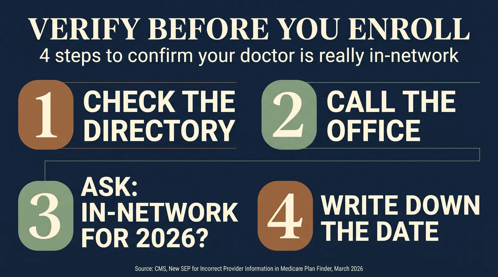 Infographic titled Verify Before You Enroll listing four steps to confirm a doctor is really in-network: check the directory, call the doctor's office directly, ask whether they are in-network for the specific 2026 plan, and write down the date and who confirmed it