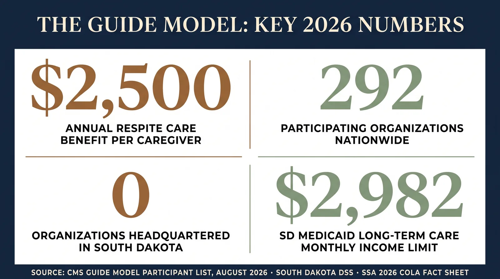 Stat card titled The GUIDE Model, Key 2026 Numbers. $2,500 annual respite care benefit per caregiver. 292 participating organizations nationwide. 0 organizations headquartered in South Dakota. $2,982 South Dakota Medicaid long-term care monthly income limit. Source: CMS GUIDE Model Participant List, August 2026, South Dakota DSS, SSA 2026 COLA Fact Sheet.
