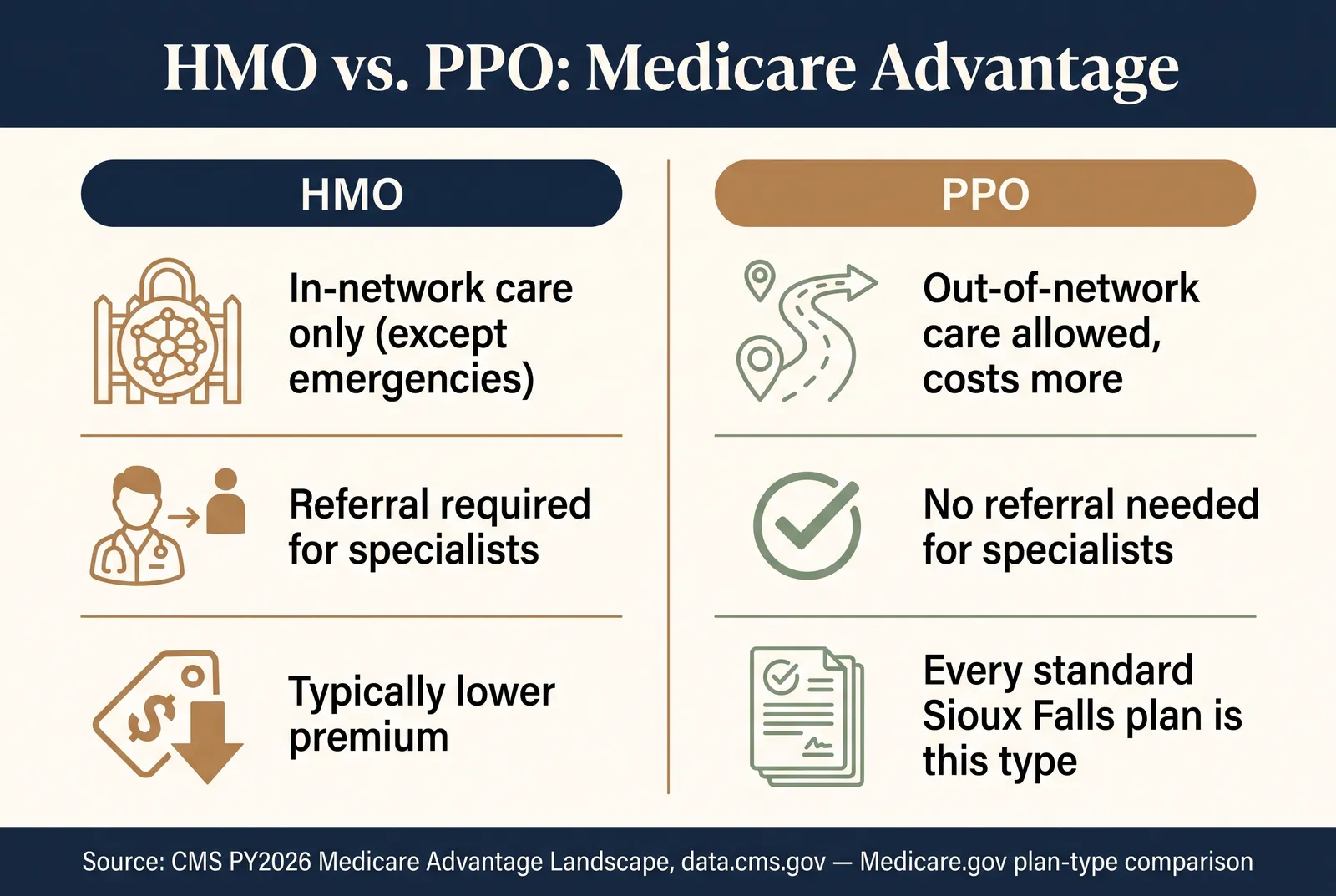 Infographic comparing HMO and PPO Medicare Advantage plans: HMO requires in-network care except emergencies, a referral for specialists, and typically has a lower premium; PPO allows out-of-network care at a higher cost, needs no referral for specialists, and describes every standard Sioux Falls Medicare Advantage plan for 2026. Source: CMS PY2026 Medicare Advantage Landscape and Medicare.gov