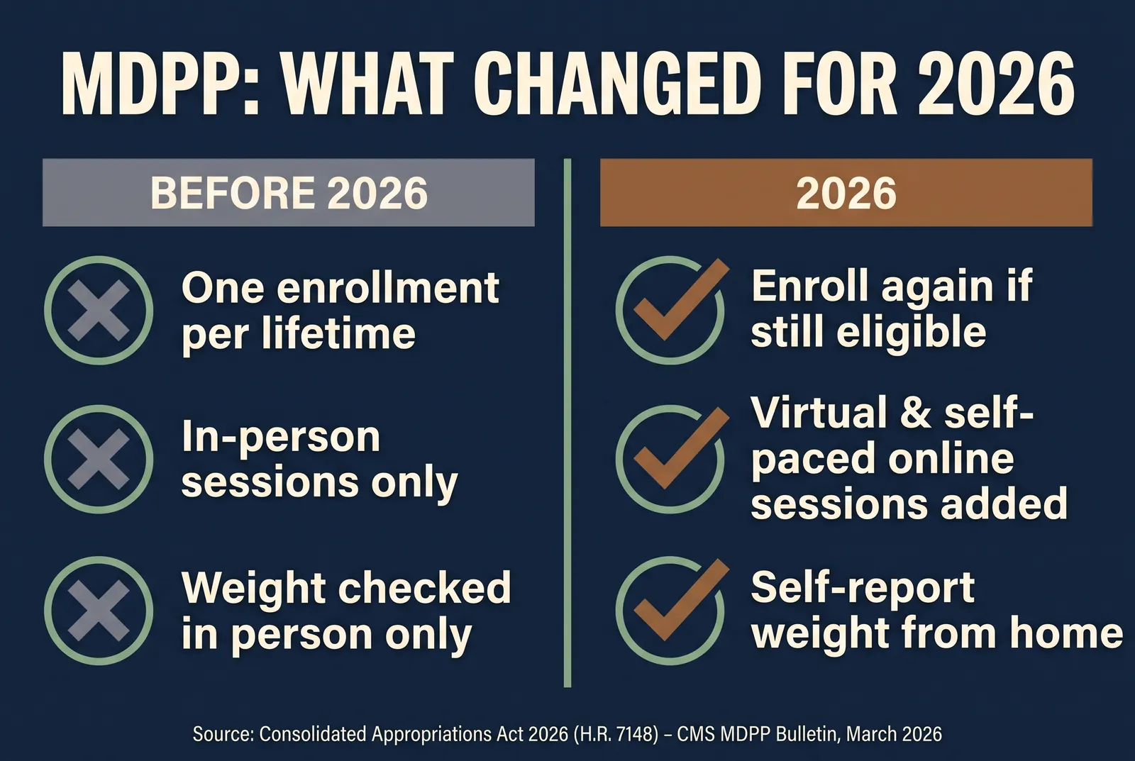 Infographic comparing MDPP rules before 2026 and in 2026: one lifetime enrollment became re-enrollment if still eligible, in-person-only sessions gained a virtual and self-paced online option, and in-person weigh-ins gained a self-report-from-home option