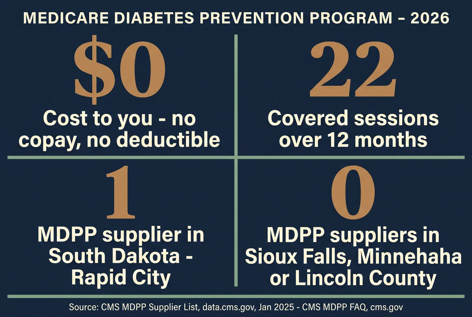 Stat card: $0 cost to you with no copay or deductible, 22 covered sessions over 12 months, 1 MDPP supplier in South Dakota located in Rapid City, and 0 MDPP suppliers in Sioux Falls, Minnehaha, or Lincoln County, sourced to the CMS MDPP supplier list and CMS MDPP FAQ