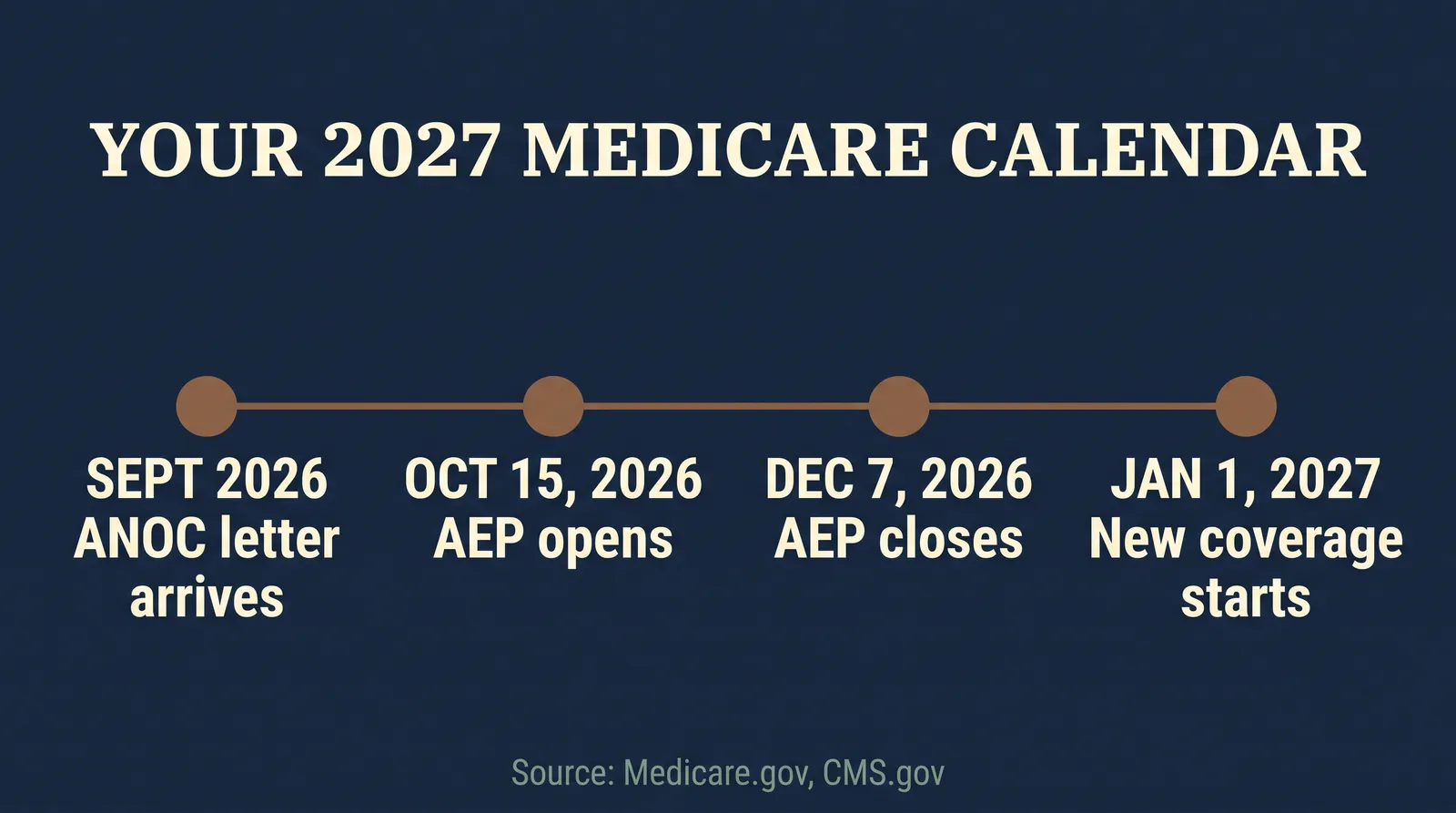 Timeline graphic: September 2026, your ANOC letter arrives. October 15, 2026, AEP opens. December 7, 2026, AEP closes. January 1, 2027, new coverage starts. Source Medicare.gov, CMS.gov.