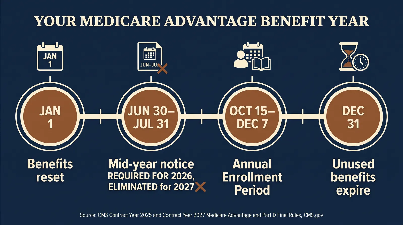 Infographic titled Your Medicare Advantage Benefit Year. Timeline with four points: January 1 benefits reset, June 30 to July 31 mid-year notice required for 2026 but eliminated for 2027, October 15 to December 7 Annual Enrollment Period, December 31 unused benefits expire. Source CMS Contract Year 2025 and Contract Year 2027 Medicare Advantage and Part D Final Rules, CMS.gov.