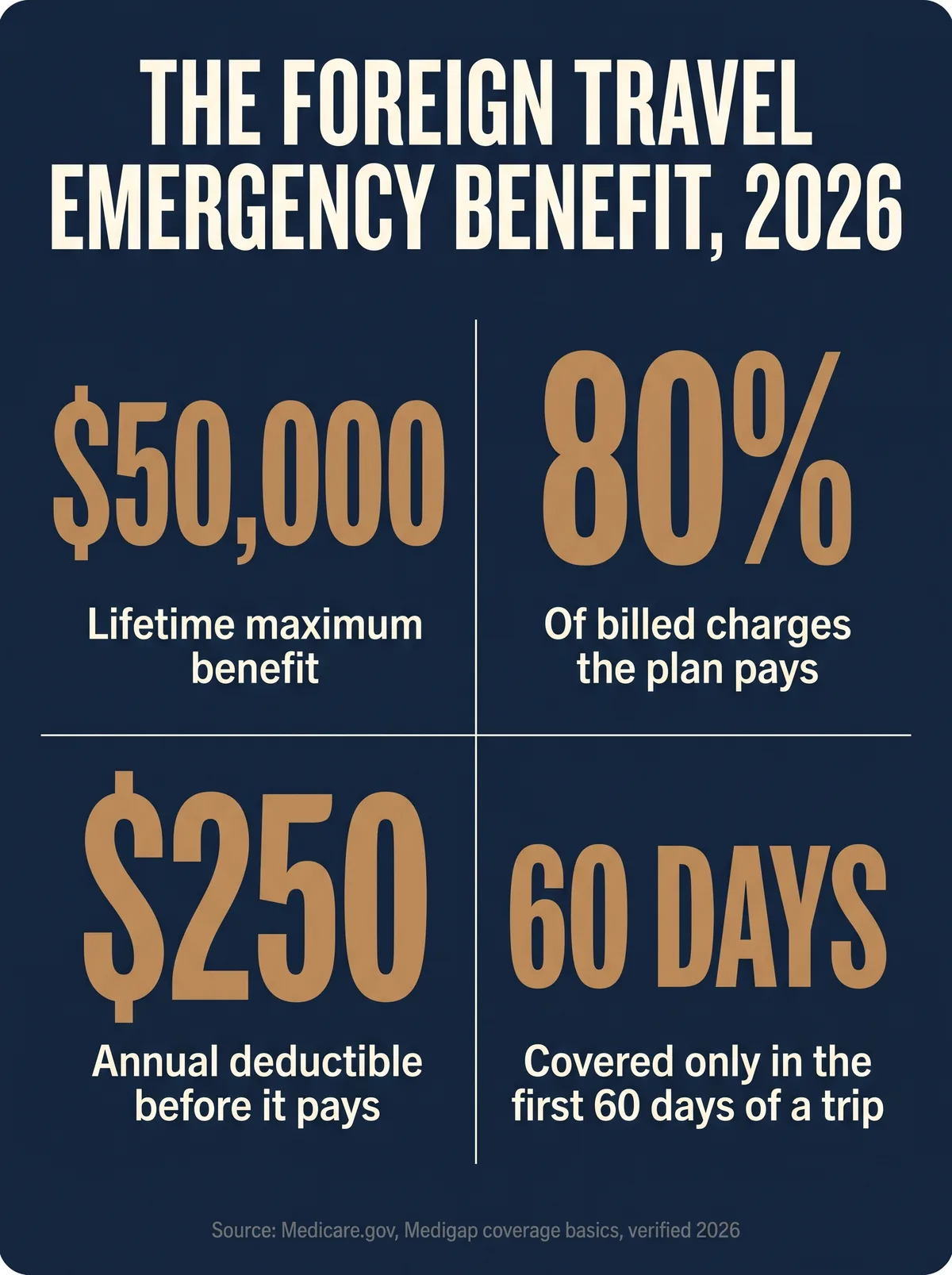 Stat card titled The Foreign Travel Emergency Benefit 2026 showing four figures: 50,000 dollars lifetime maximum benefit, 80 percent of billed charges the plan pays, 250 dollars annual deductible before it pays, and 60 days covered only in the first 60 days of a trip, sourced from Medicare.gov Medigap coverage basics, verified 2026