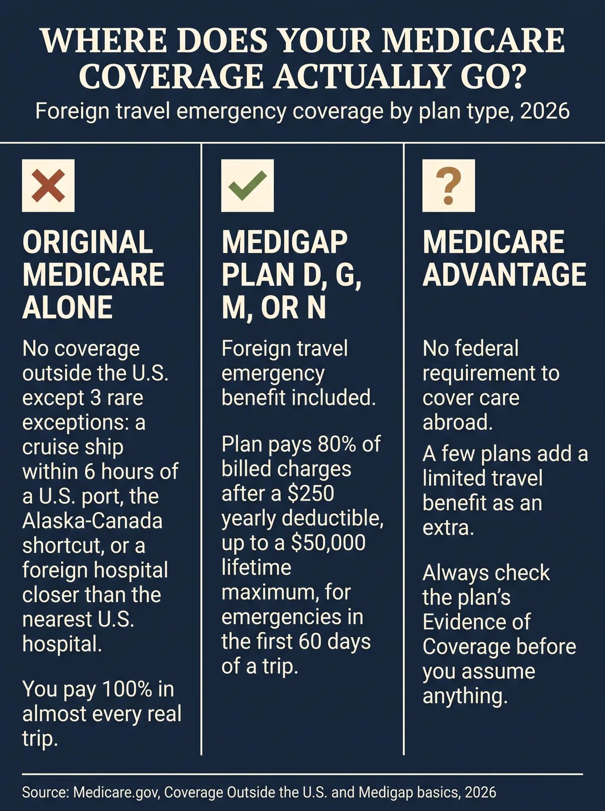 Infographic titled Where Does Your Medicare Coverage Actually Go, comparing three panels: Original Medicare Alone with no coverage outside the U.S. except 3 rare exceptions and you pay 100 percent in almost every real trip; Medigap Plan D, G, M, or N with the foreign travel emergency benefit included, paying 80 percent of billed charges after a 250 dollar yearly deductible up to a 50,000 dollar lifetime maximum for emergencies in the first 60 days of a trip; and Medicare Advantage with no federal requirement to cover care abroad, a few plans adding a limited travel benefit as an extra, and a reminder to always check the plan's Evidence of Coverage, sourced from Medicare.gov coverage outside the U.S. and Medigap basics, 2026