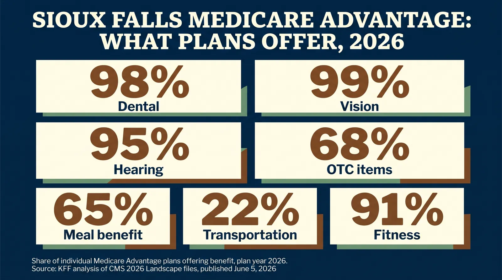 Stat card titled Sioux Falls Medicare Advantage: What Plans Offer, 2026. Large figures: 98 percent dental, 99 percent vision, 95 percent hearing, 68 percent OTC items, 65 percent meal benefit, 22 percent transportation, 91 percent fitness. Source KFF analysis of CMS 2026 Landscape files, published June 5, 2026.