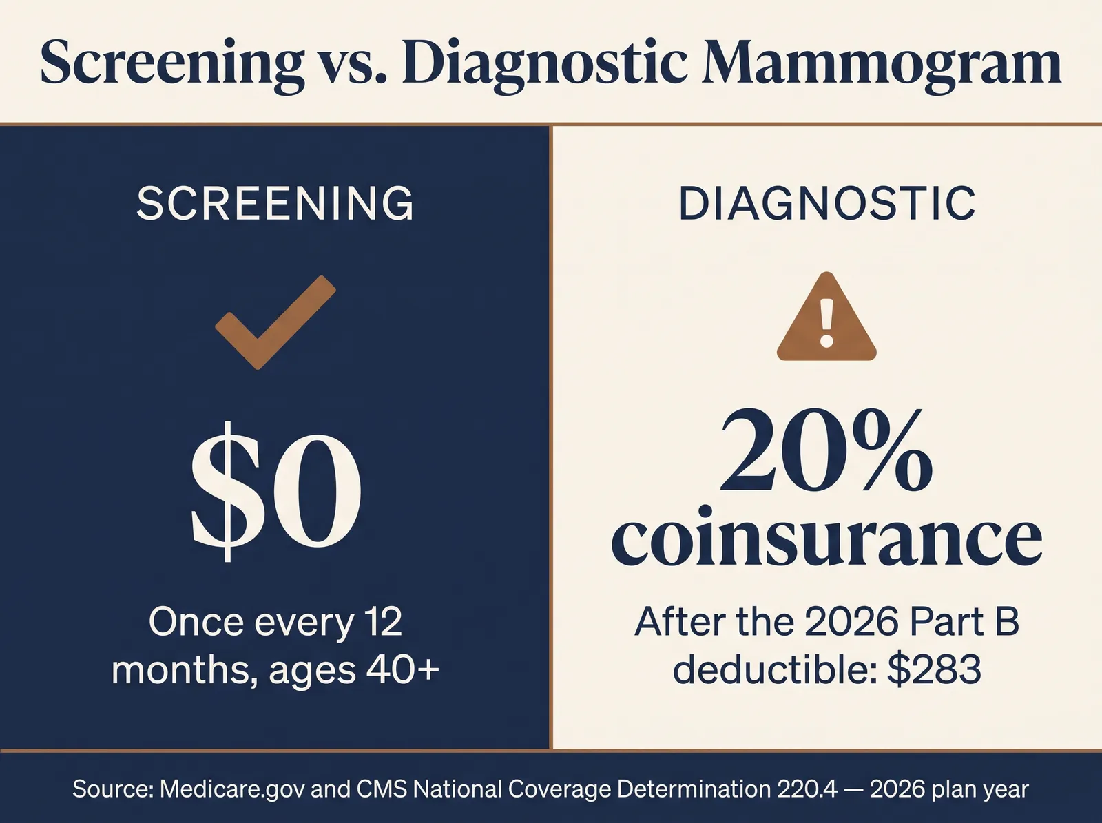 Infographic comparing Medicare mammogram coverage: screening mammograms cost $0 once every 12 months for ages 40 and up, while diagnostic mammograms carry 20% coinsurance after the 2026 Part B deductible of $283. Source: Medicare.gov and CMS National Coverage Determination 220.4, 2026 plan year.
