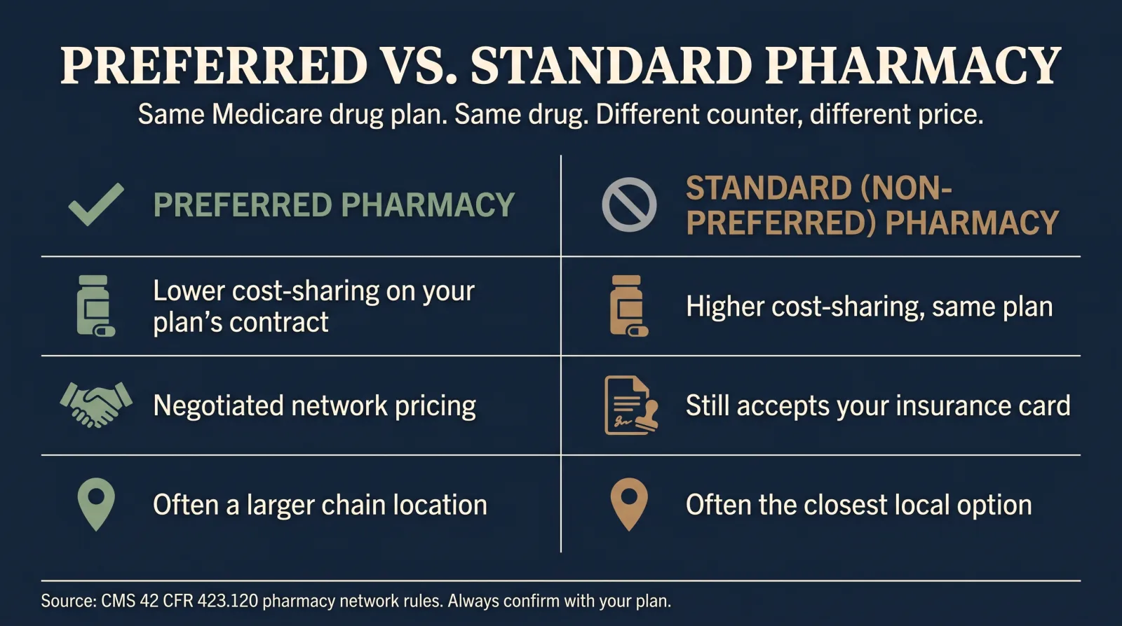 Infographic titled Preferred vs. Standard Pharmacy comparing the two: preferred pharmacies offer lower cost-sharing on the plan's contract, negotiated network pricing, and are often a larger chain location; standard non-preferred pharmacies have higher cost-sharing on the same plan, still accept the insurance card, and are often the closest local option. Source: CMS 42 CFR 423.120 pharmacy network rules