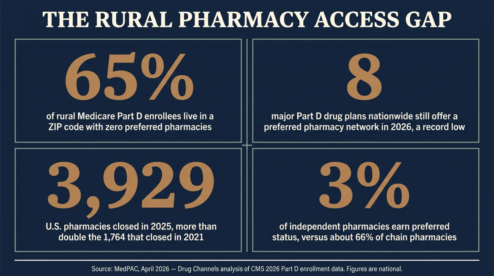 Stat card titled The Rural Pharmacy Access Gap showing four figures: 65% of rural Medicare Part D enrollees live in a ZIP code with zero preferred pharmacies; 8 major Part D drug plans nationwide still offer a preferred pharmacy network in 2026, a record low; 3,929 U.S. pharmacies closed in 2025, more than double the 1,764 that closed in 2021; 3% of independent pharmacies earn preferred status versus about 66% of chain pharmacies. Source: MedPAC, April 2026, Drug Channels analysis of CMS 2026 Part D enrollment data