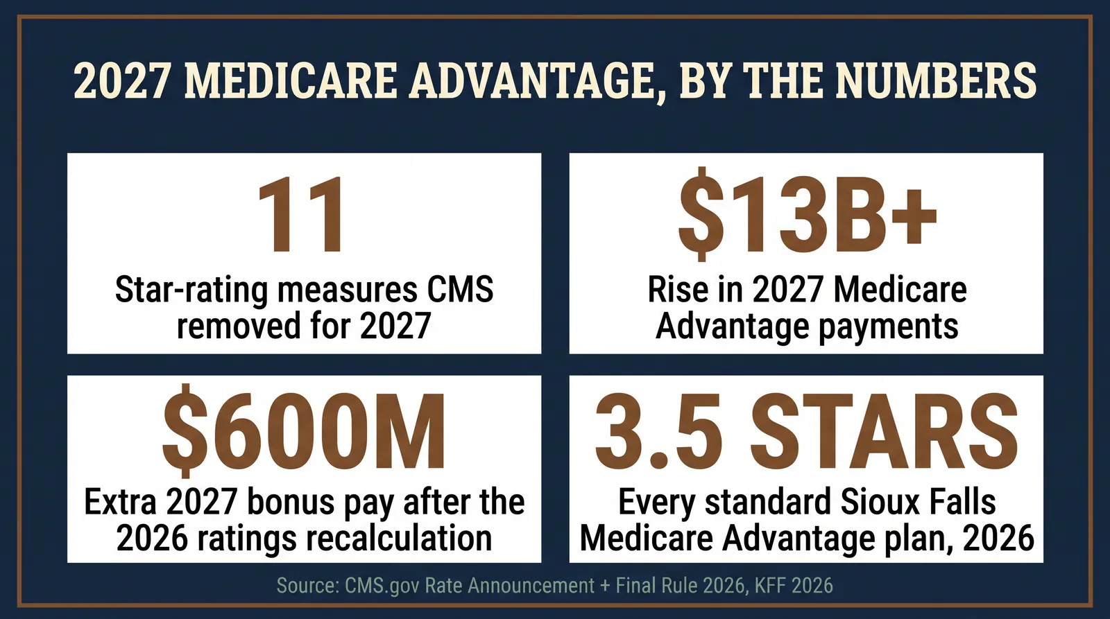 Stat card titled 2027 Medicare Advantage by the numbers. Four figures: 11 star rating measures CMS removed for 2027, over 13 billion dollars rise in 2027 Medicare Advantage payments, 600 million dollars extra 2027 bonus pay after the 2026 ratings recalculation, 3.5 stars every standard Sioux Falls Medicare Advantage plan 2026. Source CMS.gov Rate Announcement and Final Rule 2026, KFF 2026.