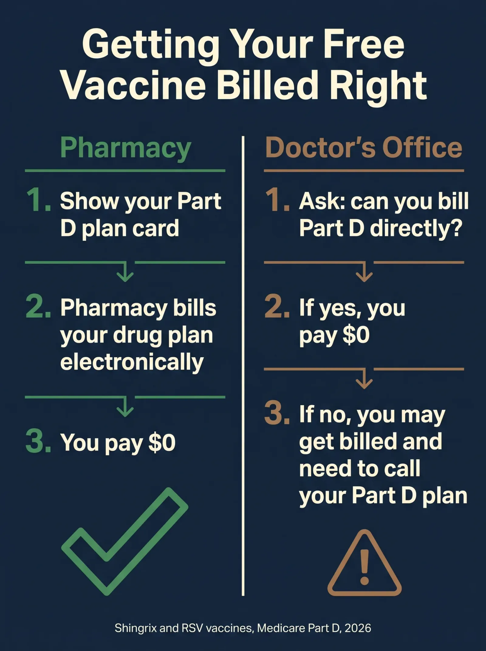 Infographic titled Getting Your Free Vaccine Billed Right showing two paths: Path 1, Pharmacy, where you show your Part D plan card, the pharmacy bills your drug plan electronically, and you pay 0 dollars; and Path 2, Doctor's Office, where you ask up front if they can bill Part D directly, if yes you pay 0 dollars, and if no or unsure you may get billed the full price and need to call your Part D plan to get it corrected, for Shingrix and RSV vaccines under Medicare Part D, 2026