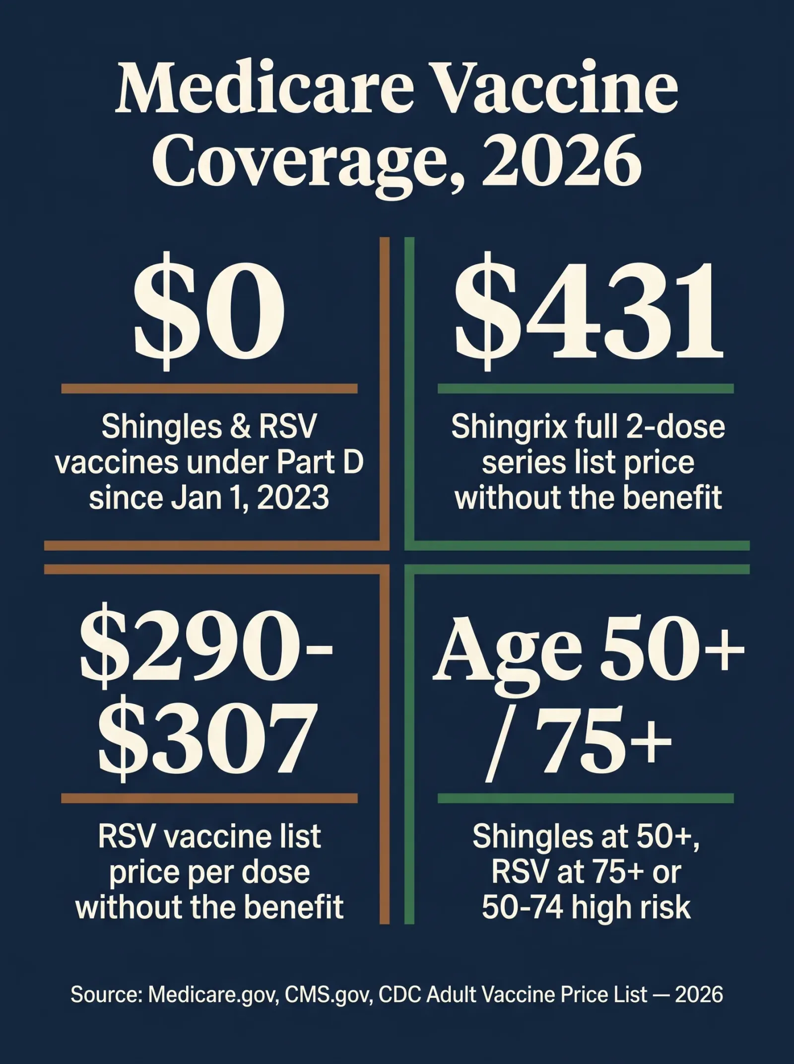 Stat card titled Medicare Vaccine Coverage 2026 showing four figures: 0 dollars is the cost for shingles and RSV vaccines under Part D since January 1 2023, 431 dollars is the private-sector list price for the full 2-dose Shingrix series, 290 to 307 dollars is the private-sector list price per dose for the RSV vaccine, and age 50 plus for Shingrix and age 75 plus or 50 to 74 at increased risk for RSV are the recommended groups, sourced from Medicare.gov, CMS, and the CDC Adult Vaccine Price List, 2026