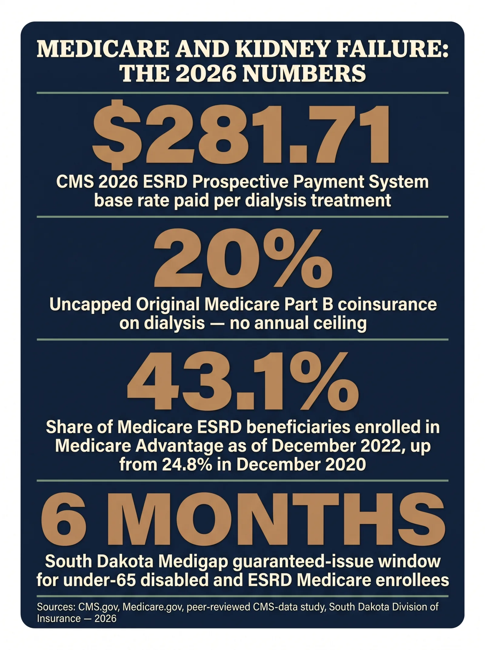 Stat card titled Medicare and Kidney Failure: The 2026 Numbers, showing four sourced figures: 281 dollars and 71 cents is the CMS 2026 ESRD Prospective Payment System base rate paid per dialysis treatment; 20 percent is the uncapped Original Medicare Part B coinsurance rate on dialysis with no annual ceiling; 43.1 percent of Medicare ESRD beneficiaries nationally were enrolled in Medicare Advantage as of December 2022, up from 24.8 percent in December 2020; and 6 months is South Dakota's Medigap guaranteed issue window for under-65 disabled and ESRD Medicare enrollees, sourced from CMS.gov, Medicare.gov, a peer-reviewed CMS-data study, and the South Dakota Division of Insurance