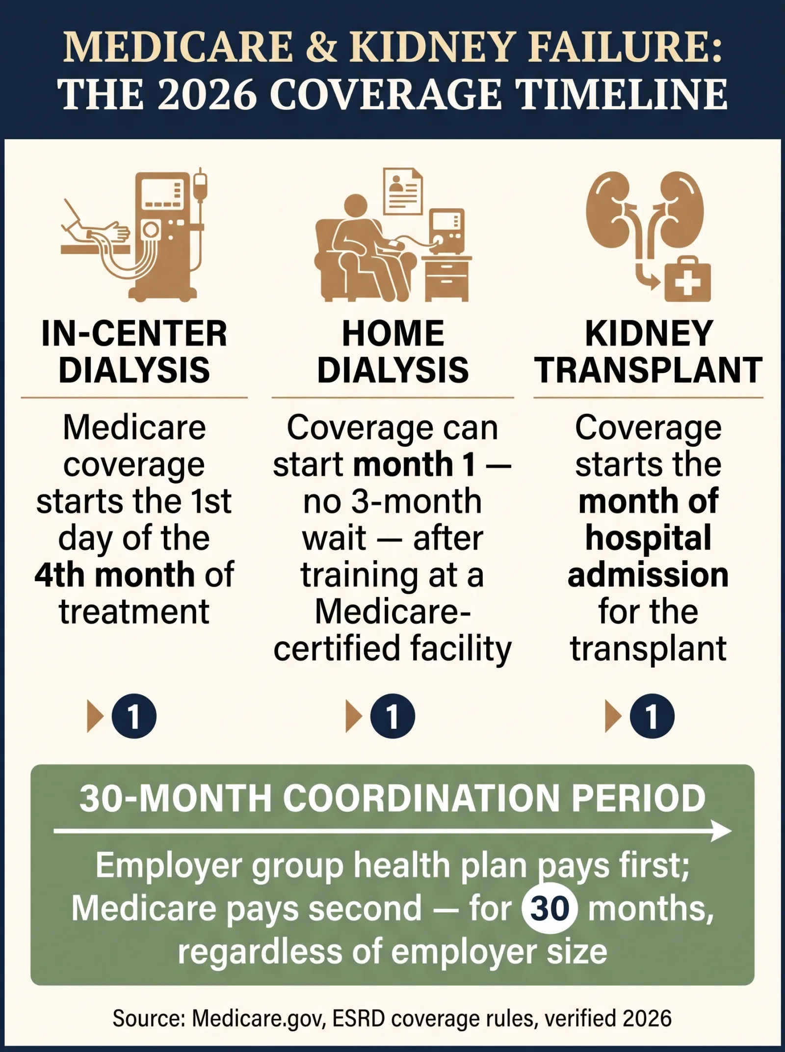 Infographic titled Medicare and Kidney Failure: The 2026 Coverage Timeline, showing three eligibility paths: in-center dialysis with coverage starting the 1st day of the 4th month of treatment, home dialysis with coverage starting month 1 with no 3-month wait after training at a Medicare-certified facility, and kidney transplant with coverage starting the month of hospital admission, followed by a highlighted 30-month coordination period bar reading employer group health plan pays first and Medicare pays second for 30 months regardless of employer size, sourced from Medicare.gov ESRD coverage rules verified 2026