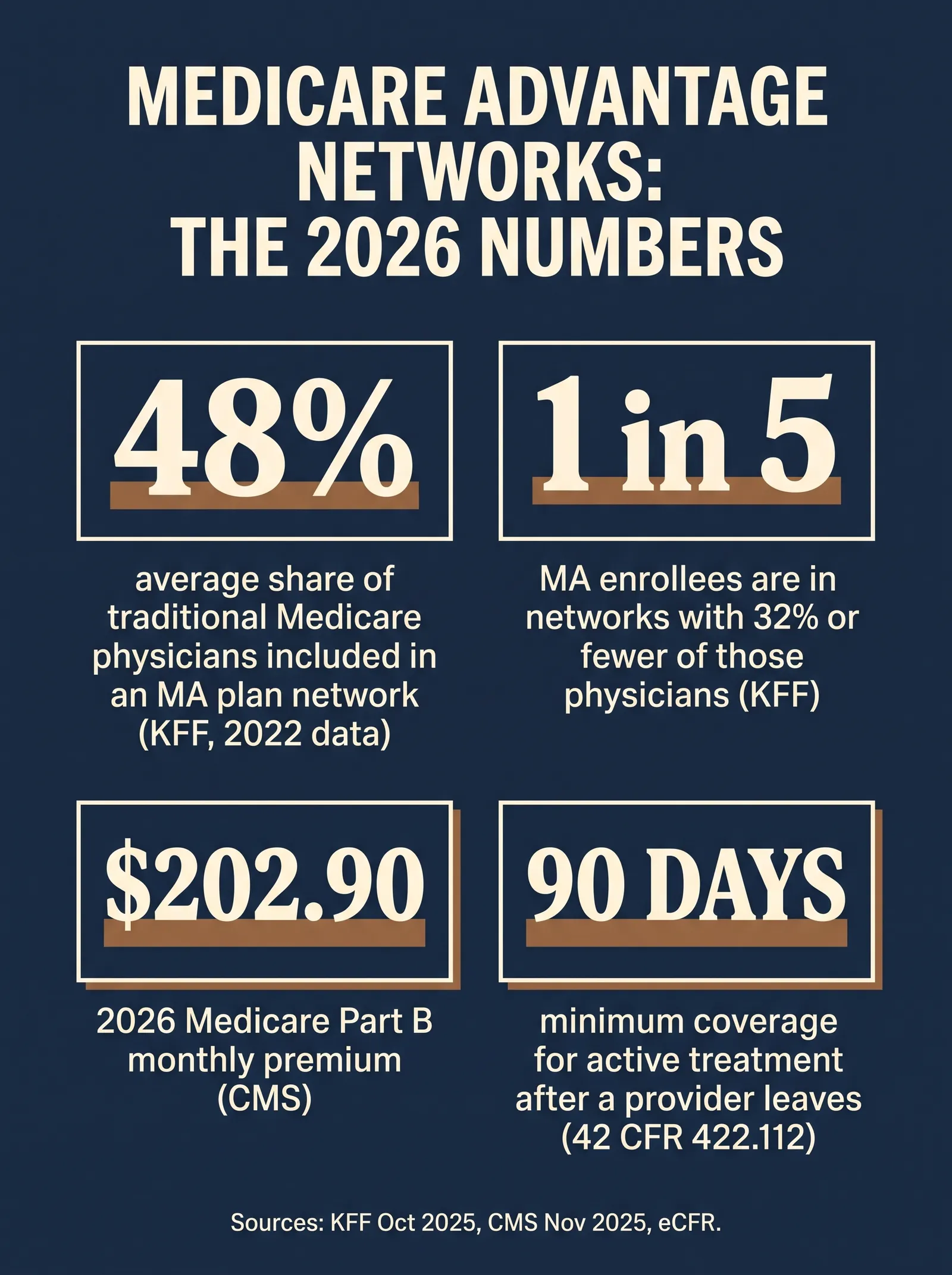 Stat card titled Medicare Advantage Networks: The 2026 Numbers. 48 percent average share of traditional Medicare physicians included in an MA plan network, KFF 2022 data. 1 in 5 MA enrollees are in networks with 32 percent or fewer of those physicians, KFF. 202 dollars 90 cents is the 2026 Medicare Part B monthly premium, CMS. 90 days is the minimum coverage for active treatment after a provider leaves, 42 CFR 422.112. Sources KFF October 2025, CMS November 2025, eCFR