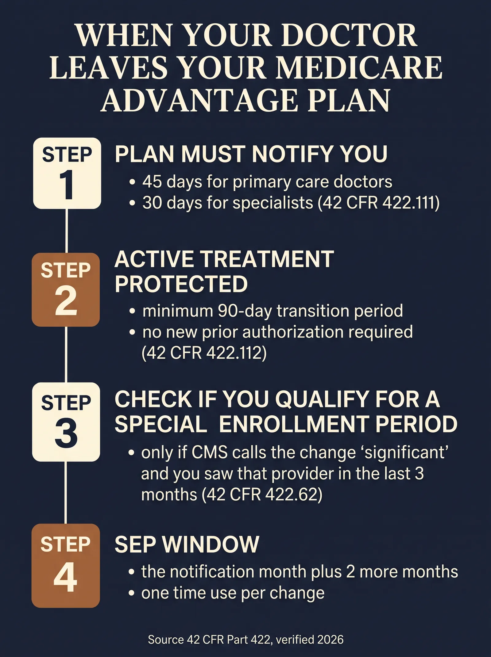 Infographic titled When Your Doctor Leaves Your Medicare Advantage Plan, showing four steps: step 1 plan must notify you, 45 days for primary care doctors and 30 days for specialists, citing 42 CFR 422.111; step 2 active treatment protected, minimum 90 day transition period with no new prior authorization required, citing 42 CFR 422.112; step 3 check if you qualify for a special enrollment period, only if CMS calls the change significant and you saw that provider in the last 3 months, citing 42 CFR 422.62; step 4 SEP window is the notification month plus 2 more months, one time use per change
