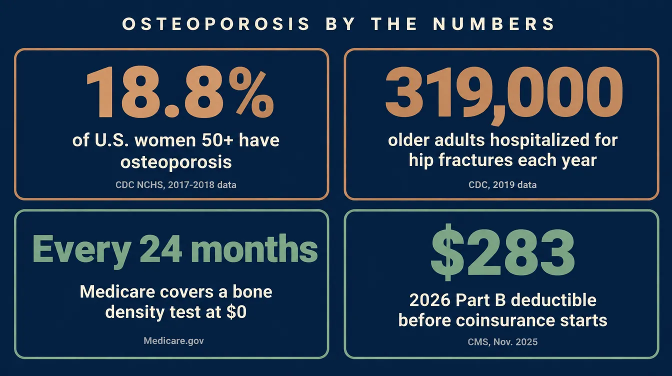 Stat card titled 'Osteoporosis by the numbers' showing four figures: 18.8 percent of U.S. women 50 and older have osteoporosis per CDC NCHS 2017-2018 data, 319,000 older adults hospitalized for hip fractures each year per CDC 2019 data, Medicare covers a bone density test every 24 months at $0 per Medicare.gov, and the 2026 Part B deductible is $283 per CMS November 2025