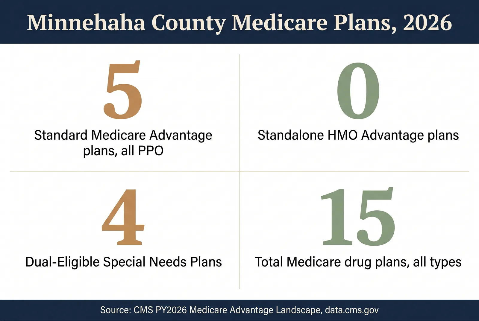 Stat card showing Minnehaha County Medicare plans for 2026: 5 standard Medicare Advantage plans, all PPO; 0 standalone HMO Advantage plans; 4 Dual-Eligible Special Needs Plans; 15 total Medicare drug plans of all types. Source: CMS PY2026 Medicare Advantage Landscape