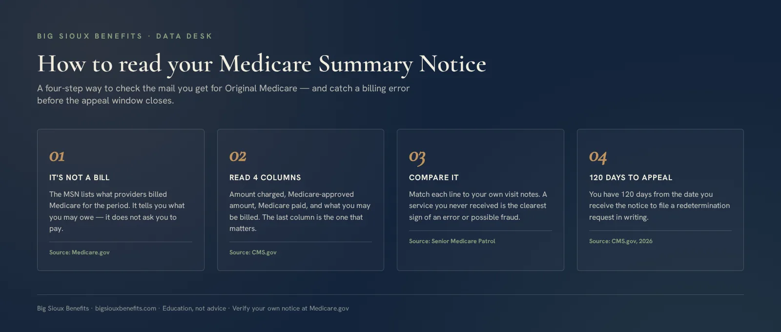 Four-step infographic: it's not a bill, read four columns, compare it to your notes, and you have 120 days to appeal a Medicare Summary Notice
