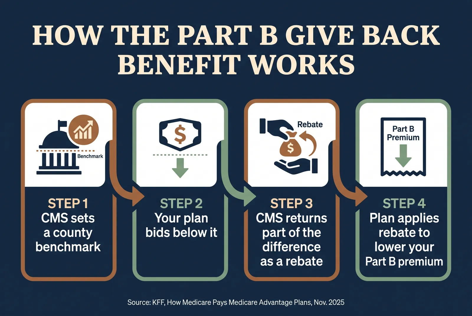 Four-step infographic: CMS sets a county benchmark, the plan bids below it, CMS returns part of the difference as a rebate, and the plan applies the rebate to lower the enrollee's Part B premium