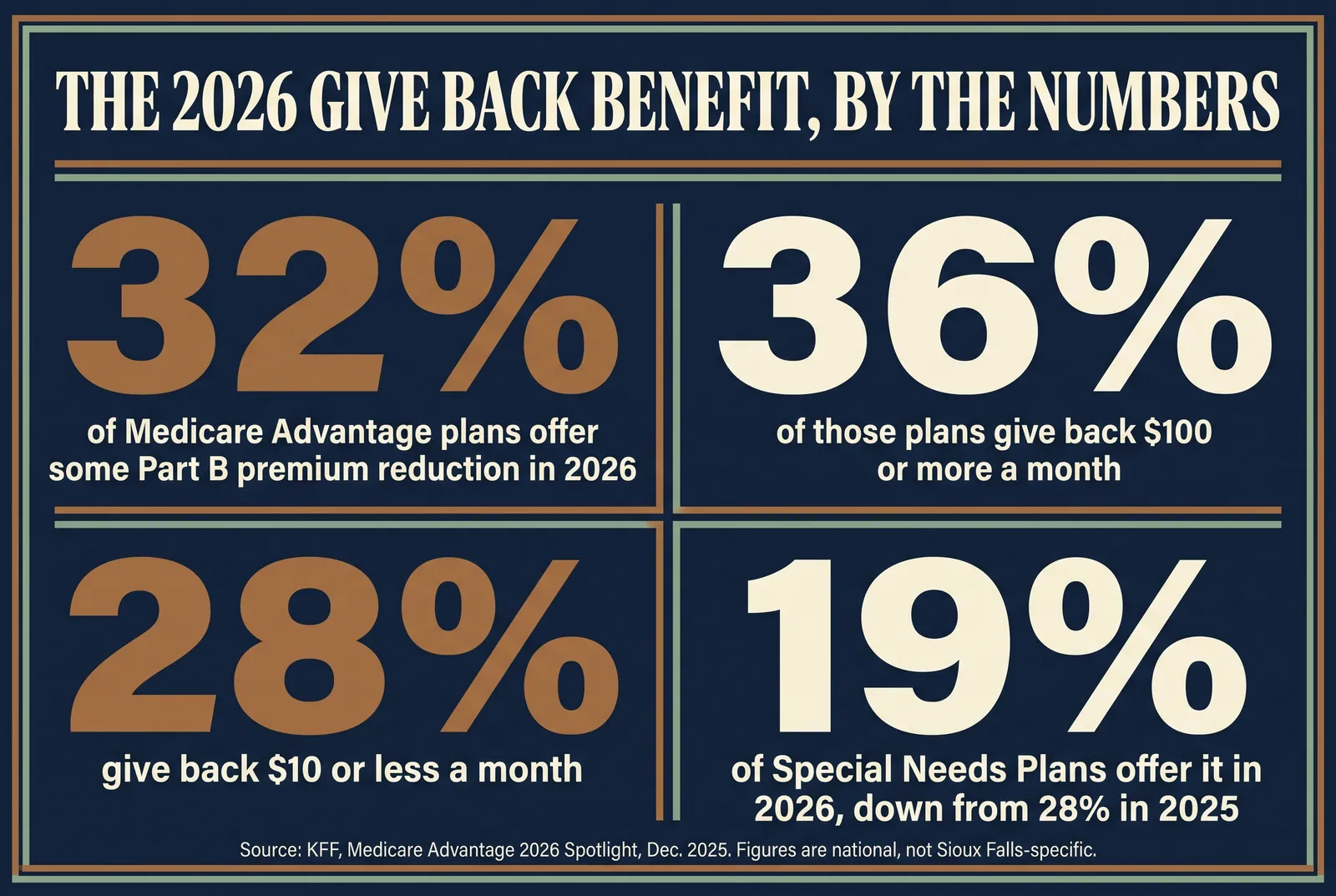 Stat card: 32 percent of Medicare Advantage plans offer some Part B premium reduction in 2026, 36 percent of those give back 100 dollars or more a month, 28 percent give back 10 dollars or less, and 19 percent of Special Needs Plans offer it in 2026, down from 28 percent in 2025, sourced to KFF