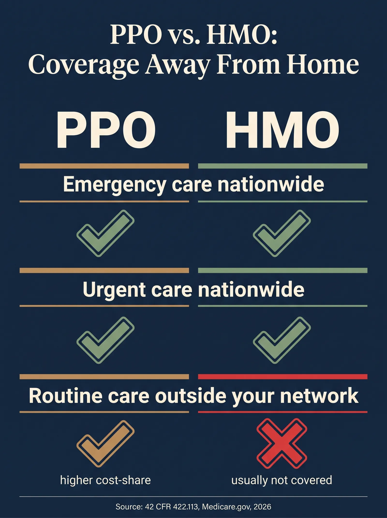 Infographic titled PPO vs HMO Coverage Away From Home. Emergency care nationwide: covered on both PPO and HMO plans. Urgent care nationwide: covered on both PPO and HMO plans. Routine care outside your network: PPO plans allow it at a higher cost-share, HMO plans usually don't cover it at all. Sourced from 42 CFR 422.113 and Medicare.gov, 2026.