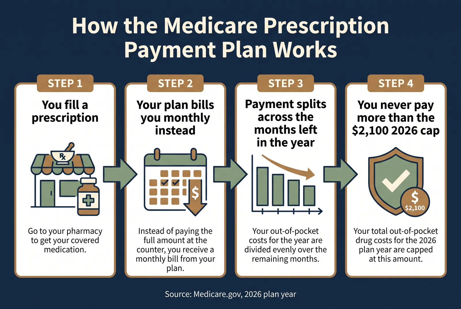 Four-step infographic: you fill a prescription at the pharmacy, your plan bills you monthly instead of charging you at the counter, your out-of-pocket costs are divided evenly over the months left in the year, and your total 2026 out-of-pocket drug costs are capped at $2,100