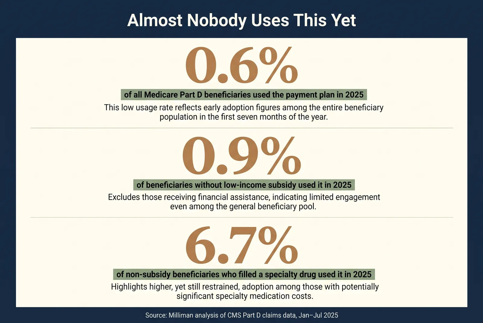 Stat card: 0.6 percent of all Medicare Part D beneficiaries used the payment plan in 2025, 0.9 percent of beneficiaries without low-income subsidy used it, and 6.7 percent of non-subsidy beneficiaries who filled a specialty drug used it, sourced to Milliman's analysis of CMS Part D claims data from January through July 2025