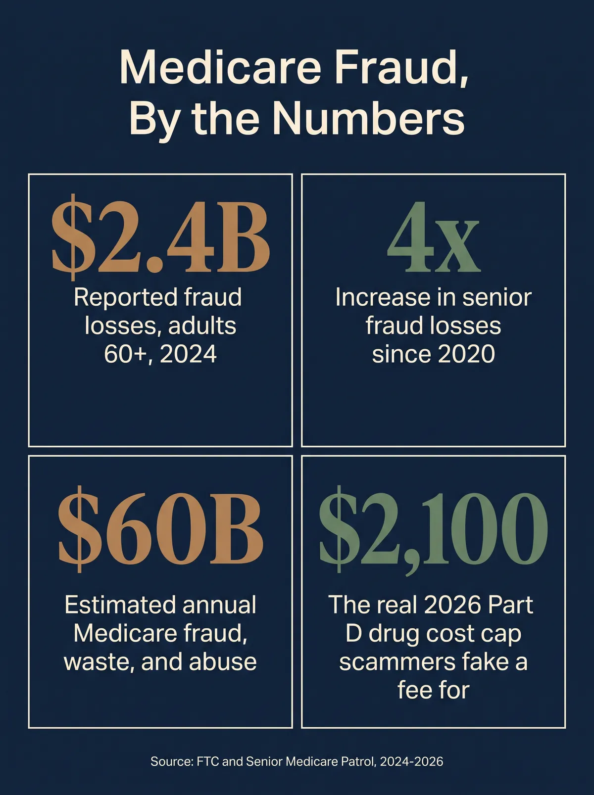 Stat card showing Medicare fraud figures for 2026: reported senior fraud losses rose from 600 million dollars in 2020 to 2.4 billion dollars in 2024, a 4 times increase, with Medicare fraud, waste, and abuse estimated at 60 billion dollars a year, sourced from the FTC and the Senior Medicare Patrol, 2024 to 2026 data.