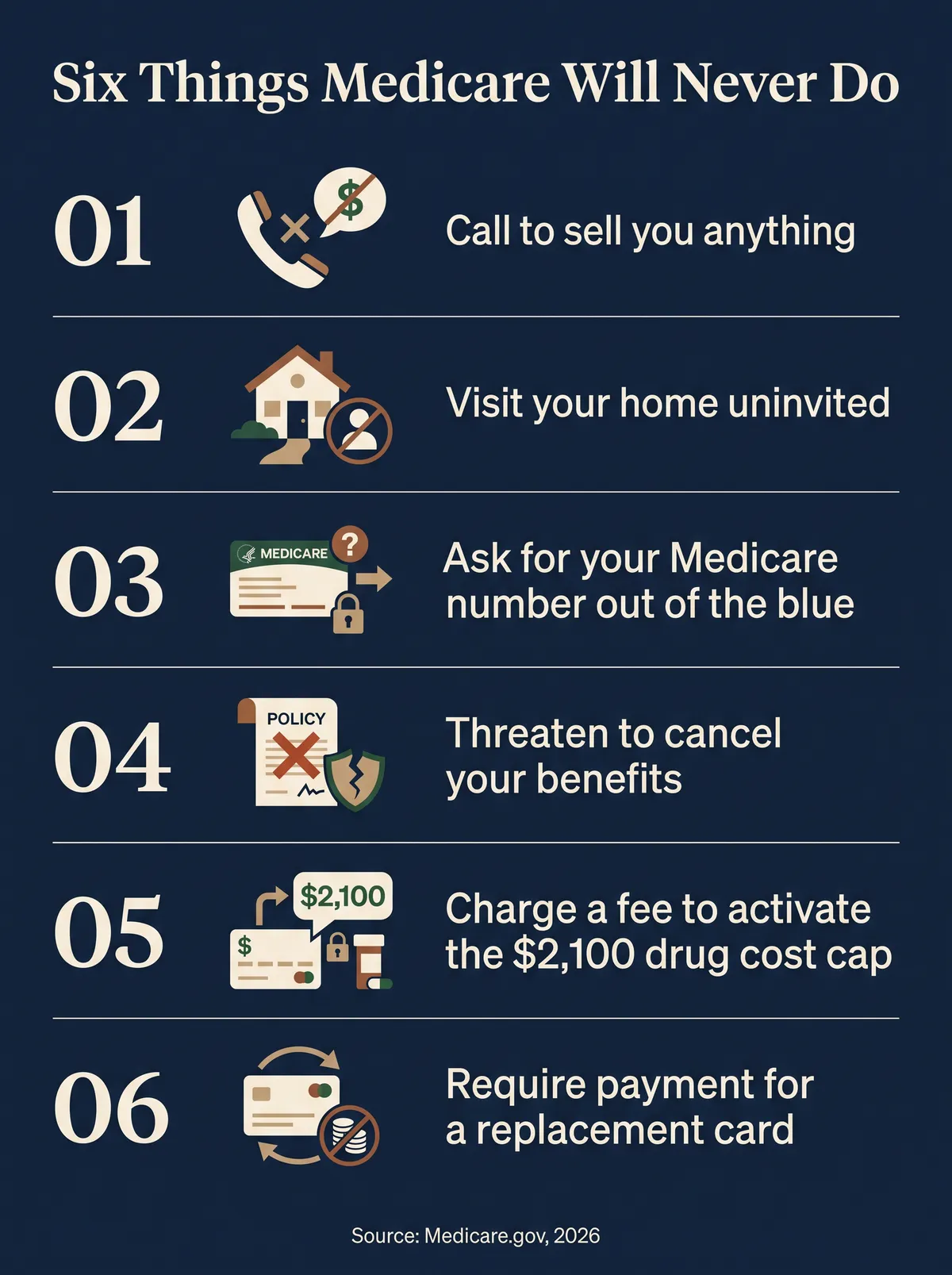 Infographic titled Six Things Medicare Will Never Do: 1. Call to sell you anything. 2. Visit your home uninvited. 3. Ask for your Medicare or Social Security number out of the blue. 4. Threaten to cancel your benefits. 5. Charge a fee to activate the 2,100 dollar drug cost cap. 6. Require payment for a replacement card. Sourced from Medicare.gov, 2026.