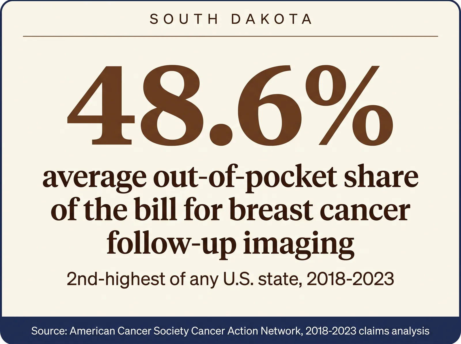 Stat card reading: South Dakota, 48.6% average out-of-pocket share of the bill for breast cancer follow-up imaging, 2nd-highest of any U.S. state, 2018-2023. Source: American Cancer Society Cancer Action Network.