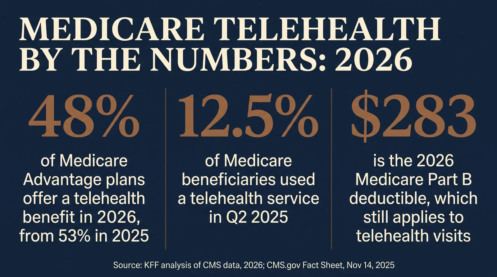 Stat card titled Medicare Telehealth by the Numbers 2026 showing 48 percent of Medicare Advantage plans offer a telehealth benefit in 2026 down from 53 percent in 2025, 12.5 percent of Medicare beneficiaries used a telehealth service in Q2 2025, and 283 dollars is the 2026 Medicare Part B deductible which still applies to telehealth visits, sourced from KFF analysis of CMS data 2026 and the CMS.gov fact sheet dated November 14, 2025
