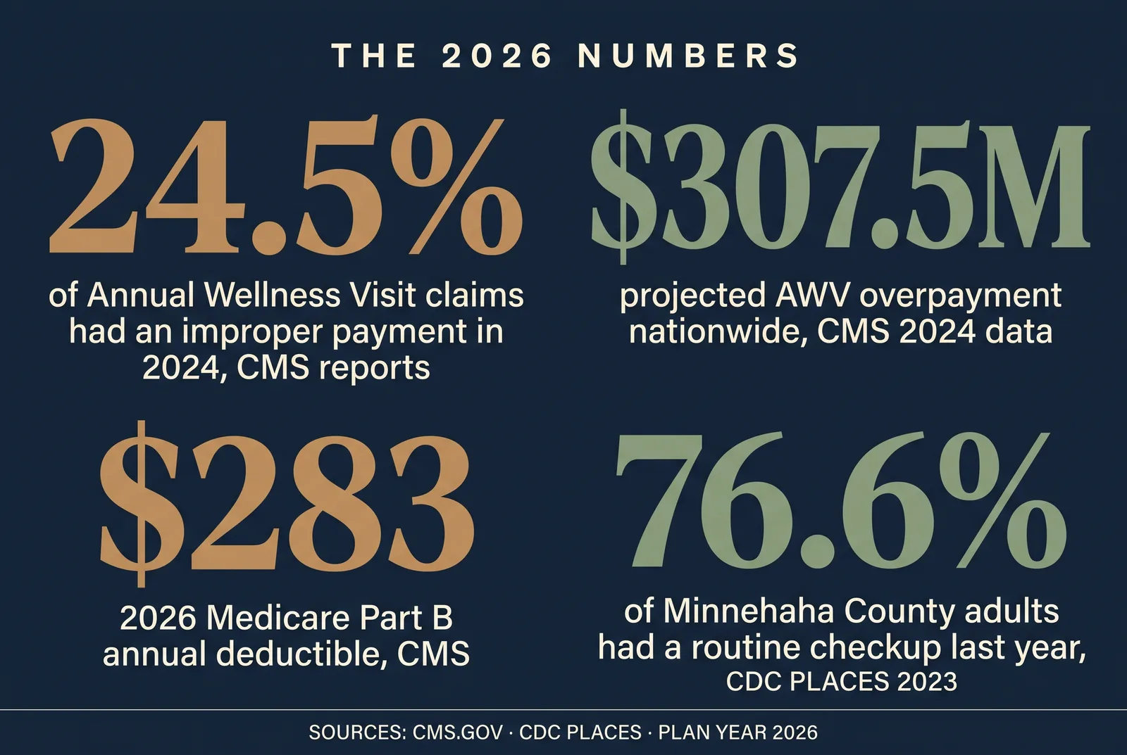 Stat card titled The 2026 Numbers showing a 24.5 percent AWV improper payment rate, 307.5 million dollars in projected overpayment, a 283 dollar 2026 Part B deductible, and a 76.6 percent Minnehaha County checkup rate, sourced from CMS.gov and CDC PLACES